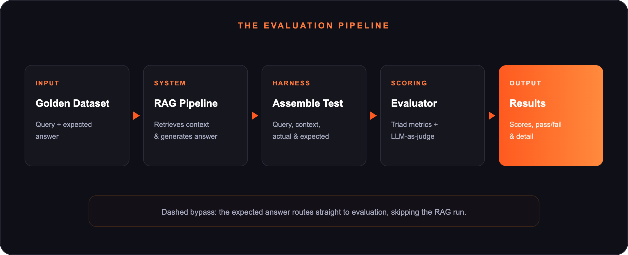 The evaluation pipeline