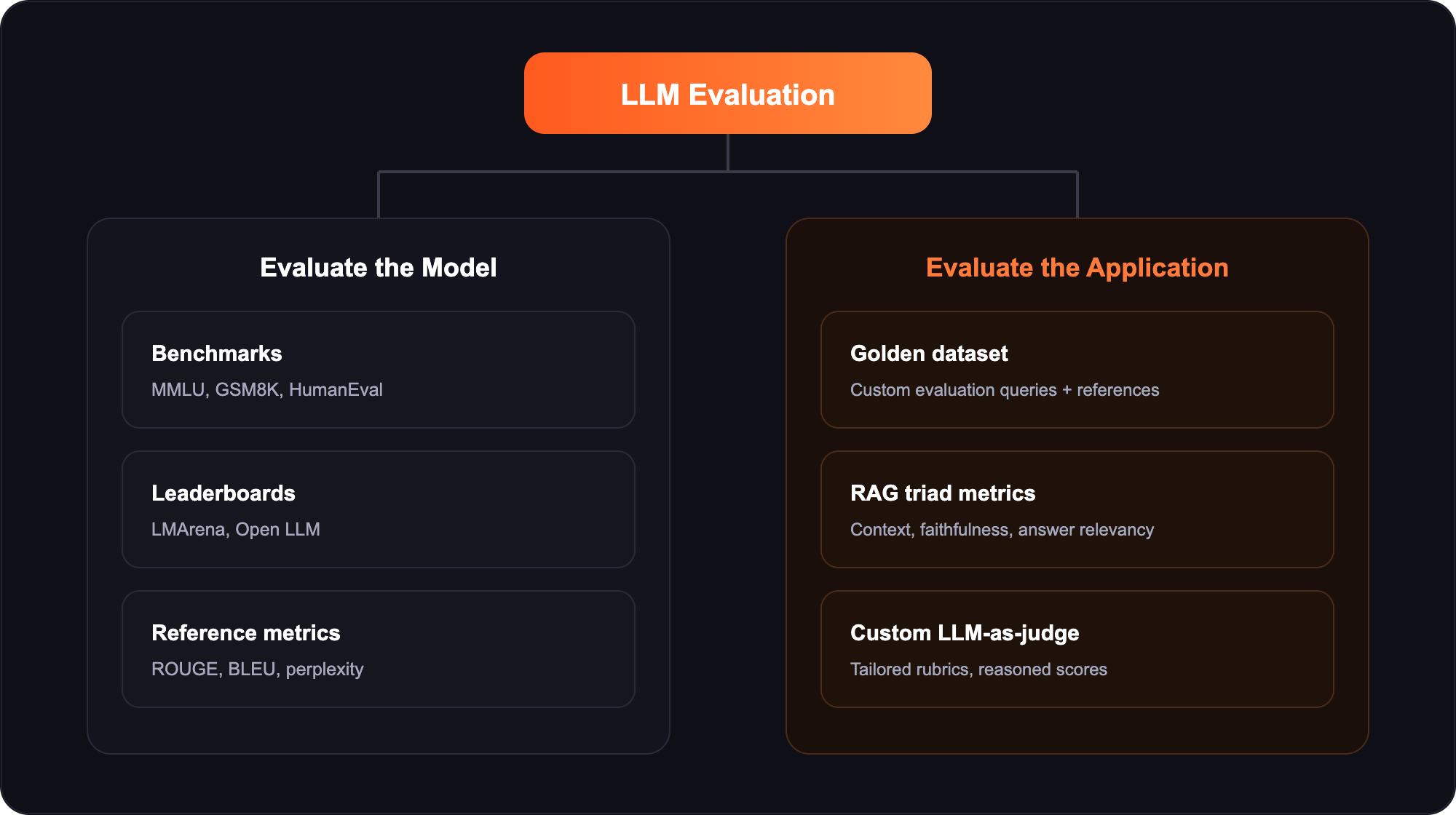 Evaluate the model vs evaluate the application